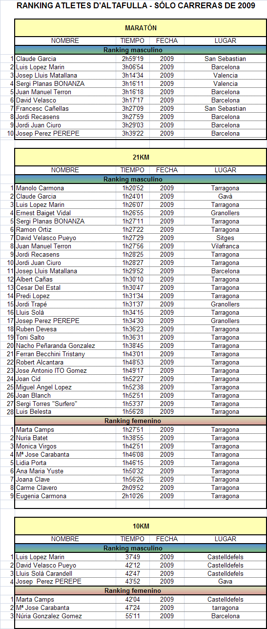 Ranking 2009 Atletes d'altafulla