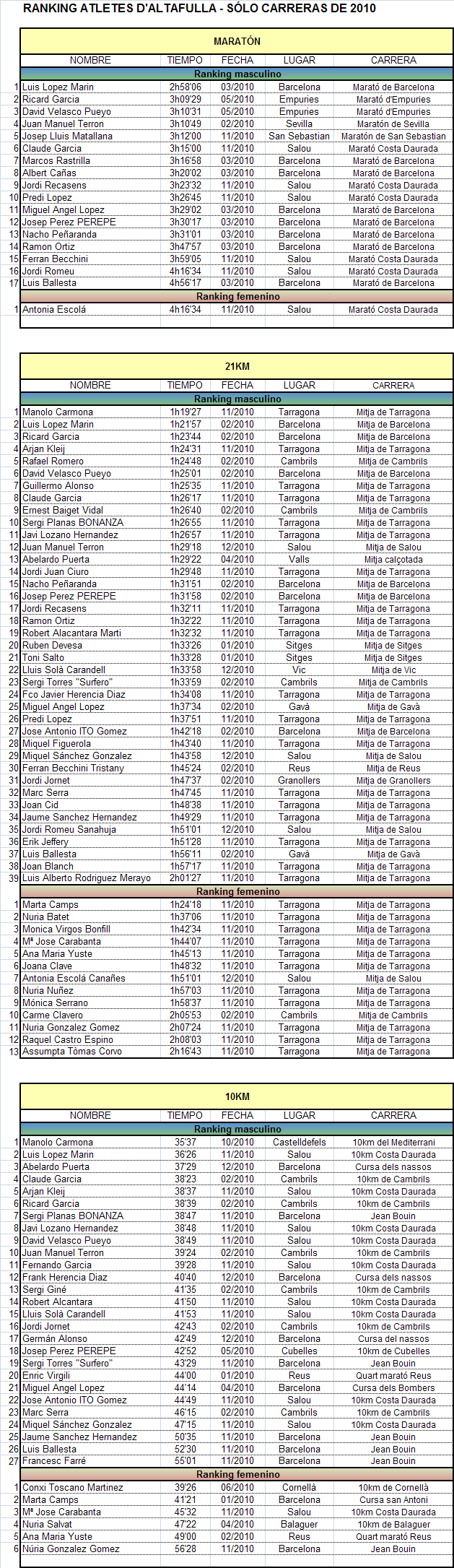 Ranking 2010 atletes d'altafulla